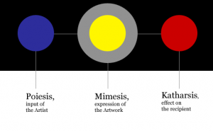 Aristotles - Poiesis Mimesis Katharsis, graphic by Kasper Aaberg, graphic designer
